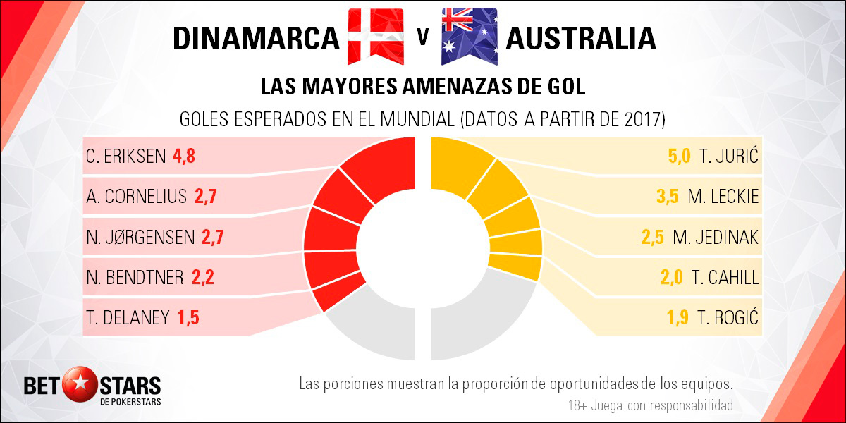 BetStars Dinamarca vs Australia 04 Betstars, Dinamarca vs Australia, pronosticos deportivos, Mundial 2018, clasificacion mundial 2018, grupos mundial 2018, mundial rusia 2018 calendario, clasificacion mundial 2018 europa, mundial 2018 clasificacion, clasificatorias rusia 2018, grupos del mundial 2018, tabla de posiciones eliminatorias rusia 2018, eliminatorias rusia 2018 europa, clasificación mundial rusia 2018,